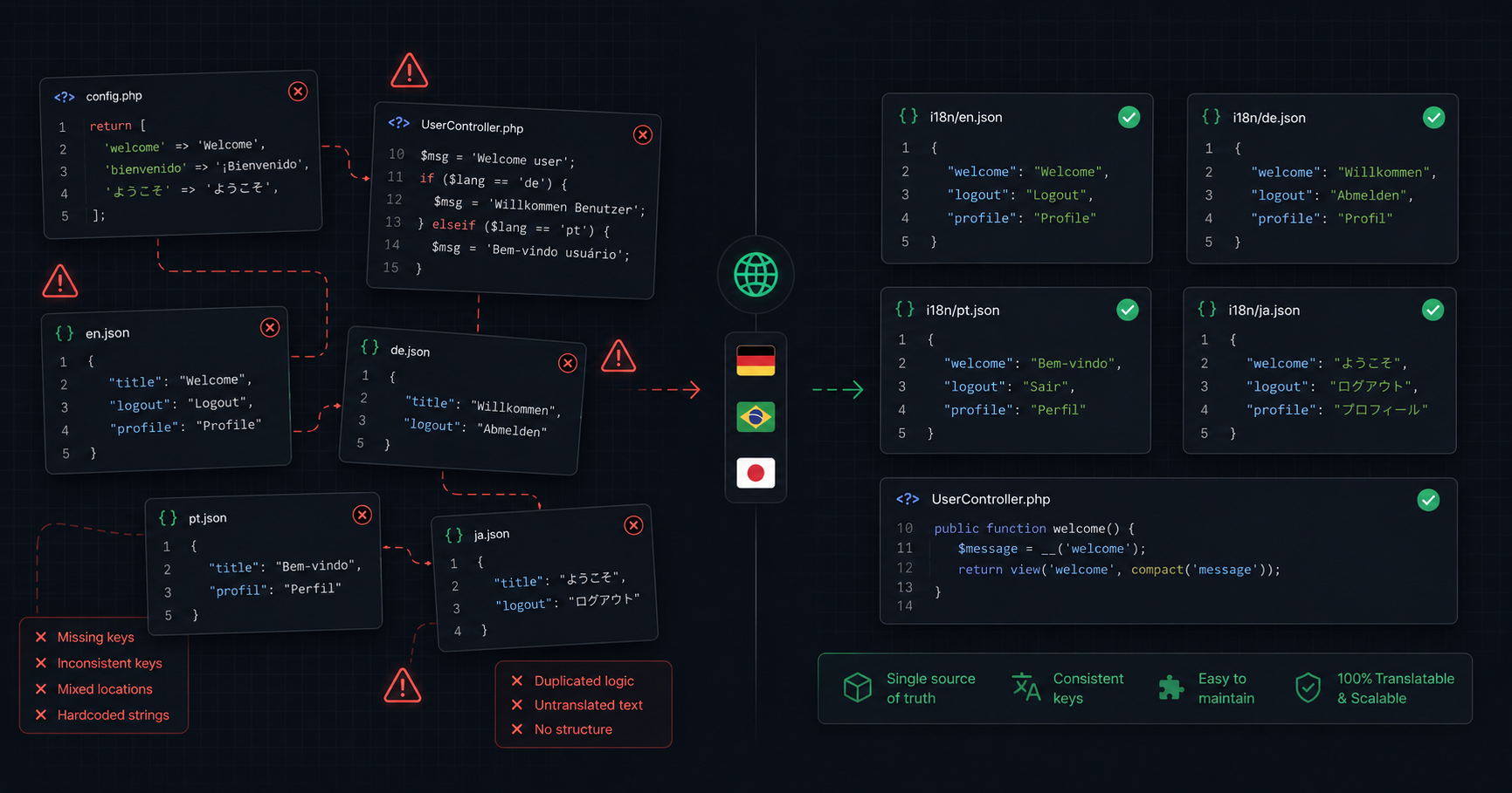 FastAPI i18n solved with FastKit Core
